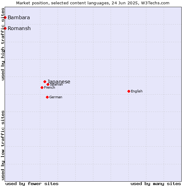 Market position of Japanese vs. Bambara vs. Romansh