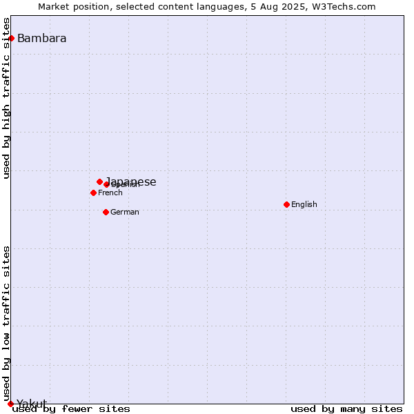Market position of Japanese vs. Bambara vs. Yakut