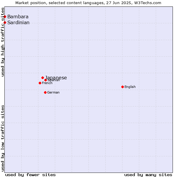 Market position of Japanese vs. Bambara vs. Sardinian