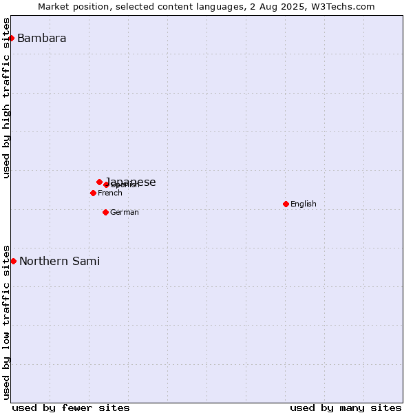 Market position of Japanese vs. Northern Sami vs. Bambara