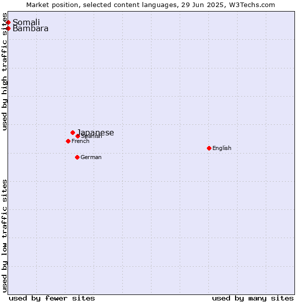 Market position of Japanese vs. Bambara vs. Somali