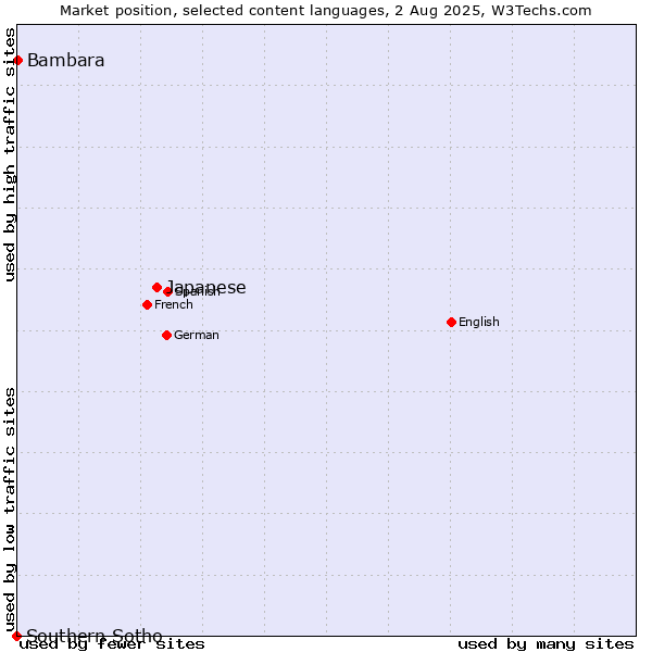 Market position of Japanese vs. Bambara vs. Southern Sotho