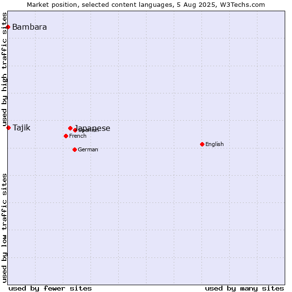 Market position of Japanese vs. Tajik vs. Bambara