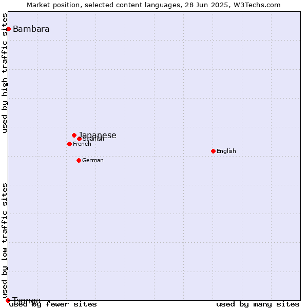 Market position of Japanese vs. Bambara vs. Tsonga