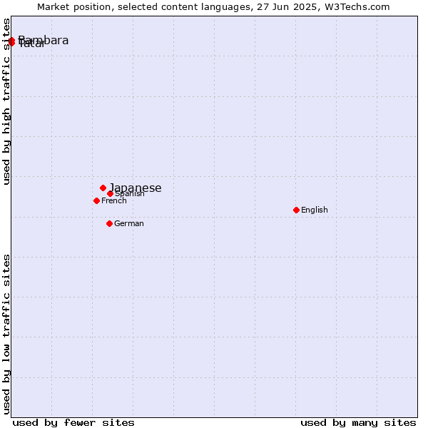 Market position of Japanese vs. Tatar vs. Bambara