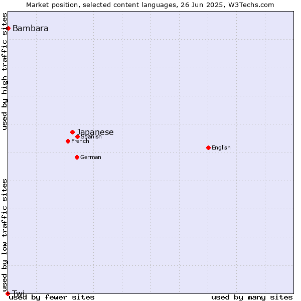 Market position of Japanese vs. Bambara vs. Twi
