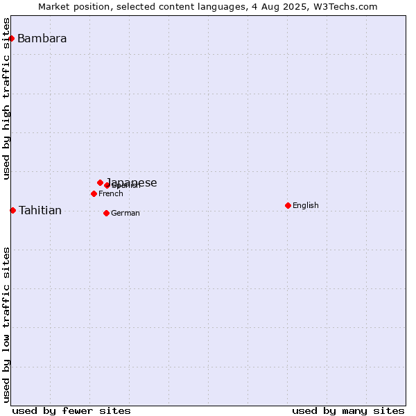 Market position of Japanese vs. Tahitian vs. Bambara