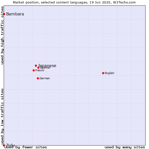 Market position of Japanese vs. Bambara vs. Zulu