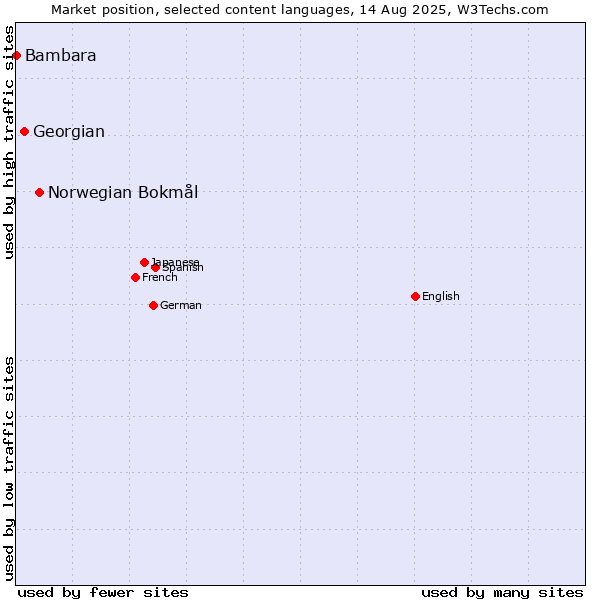 Market position of Norwegian Bokmål vs. Georgian vs. Bambara