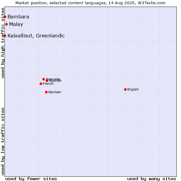 Market position of Malay vs. Kalaallisut, Greenlandic vs. Bambara