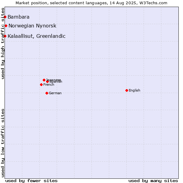Market position of Norwegian Nynorsk vs. Kalaallisut, Greenlandic vs. Bambara