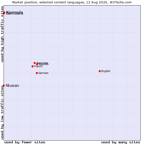 Market position of Kannada vs. Bambara vs. Niuean