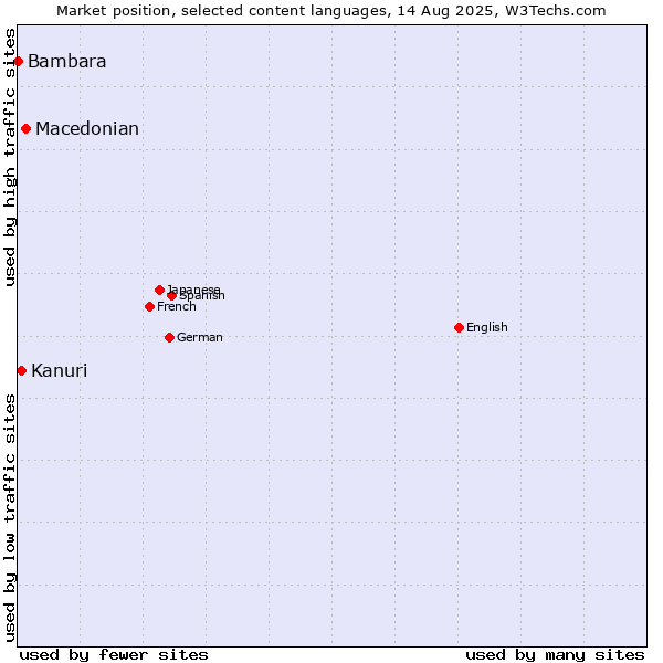 Market position of Macedonian vs. Kanuri vs. Bambara