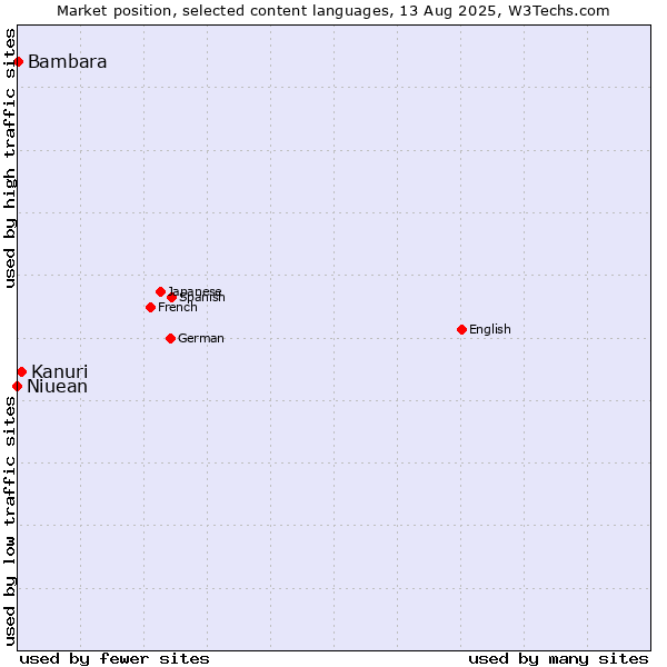 Market position of Kanuri vs. Bambara vs. Niuean