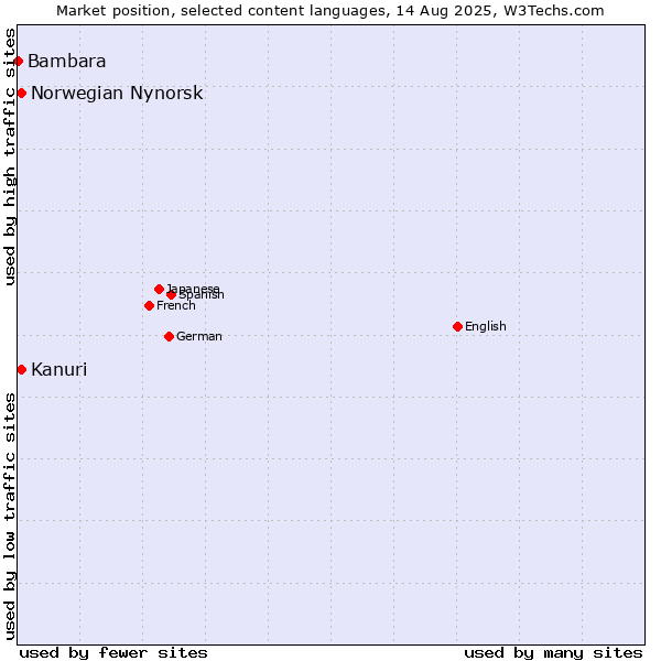 Market position of Kanuri vs. Norwegian Nynorsk vs. Bambara