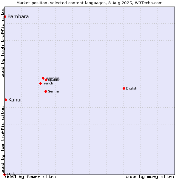 Market position of Kanuri vs. Bambara vs. Pali