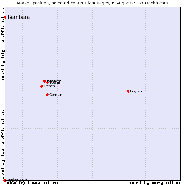Market position of Bambara vs. Pali vs. Karelian
