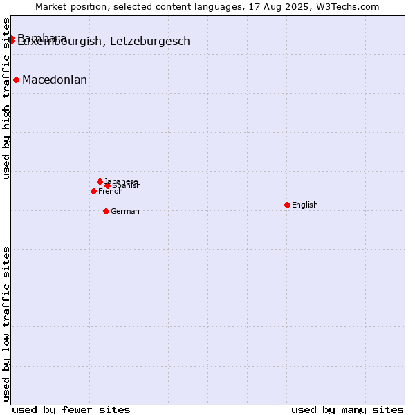 Market position of Macedonian vs. Luxembourgish, Letzeburgesch vs. Bambara
