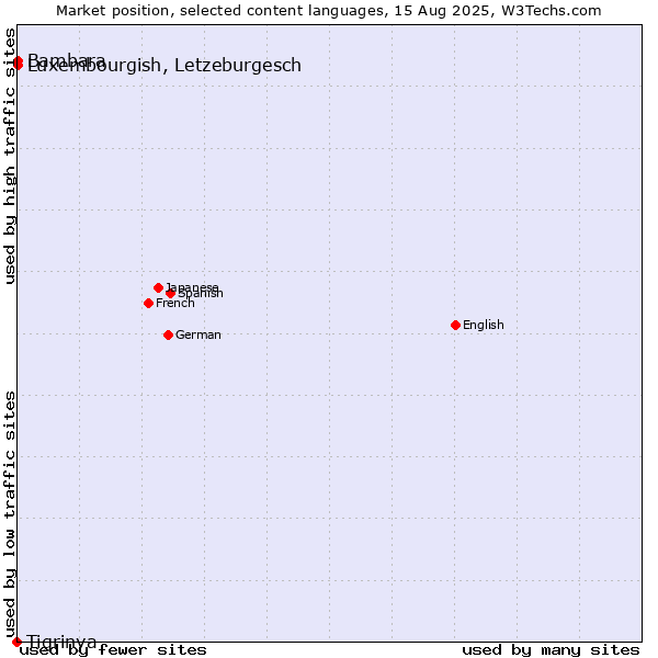Market position of Luxembourgish, Letzeburgesch vs. Bambara vs. Tigrinya
