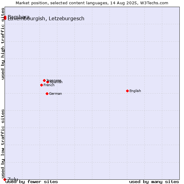 Market position of Luxembourgish, Letzeburgesch vs. Bambara vs. Zulu