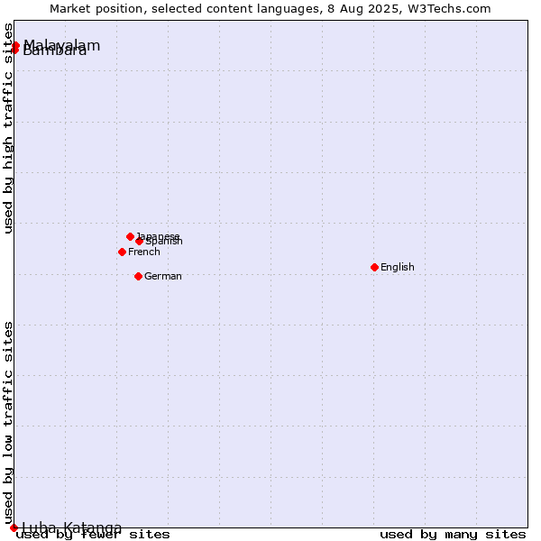 Market position of Malayalam vs. Bambara vs. Luba-Katanga