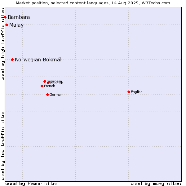 Market position of Norwegian Bokmål vs. Malay vs. Bambara