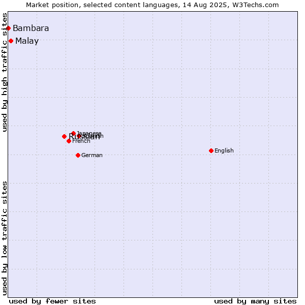Market position of Russian vs. Malay vs. Bambara