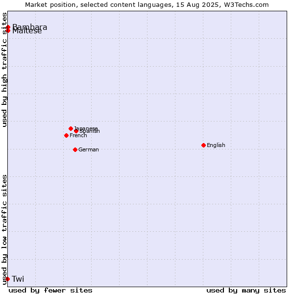 Market position of Maltese vs. Bambara vs. Twi