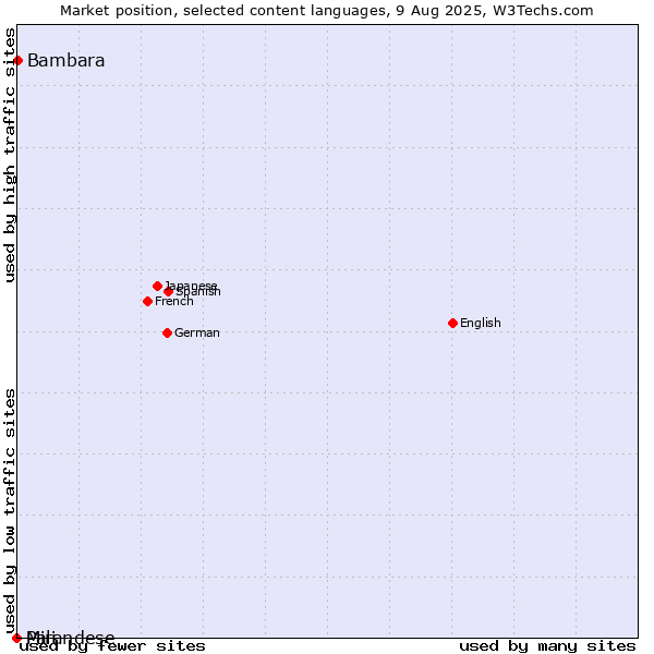 Market position of Bambara vs. Mirandese vs. Pali