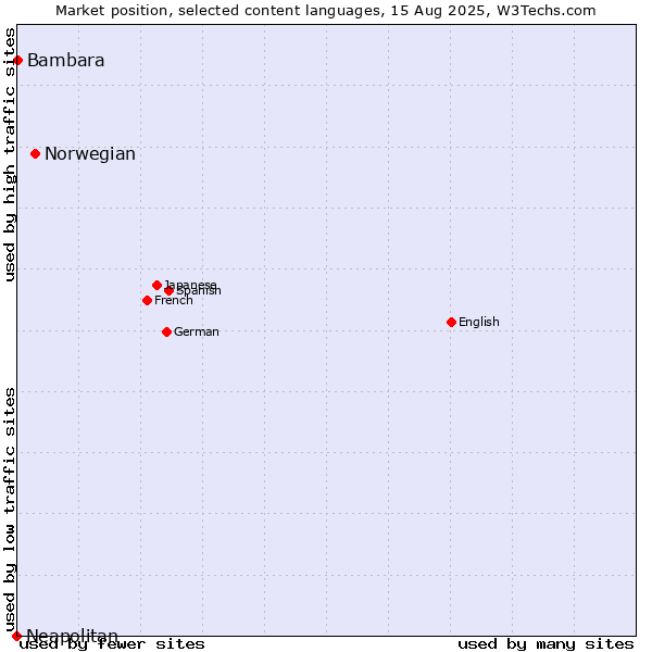 Market position of Norwegian vs. Bambara vs. Neapolitan