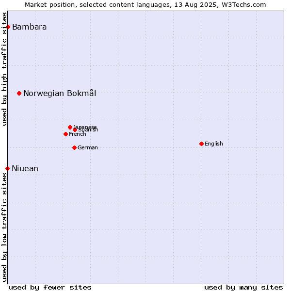 Market position of Norwegian Bokmål vs. Bambara vs. Niuean