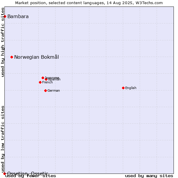 Market position of Norwegian Bokmål vs. Bambara vs. Ossetian, Ossetic