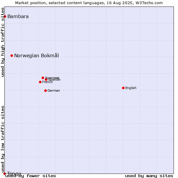 Market position of Norwegian Bokmål vs. Bambara vs. Tonga