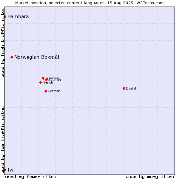 Market position of Norwegian Bokmål vs. Bambara vs. Twi