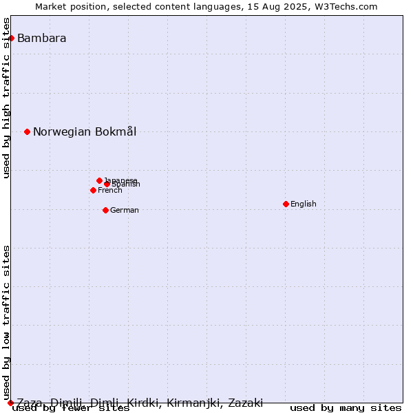 Market position of Norwegian Bokmål vs. Bambara vs. Zaza, Dimili, Dimli, Kirdki, Kirmanjki, Zazaki
