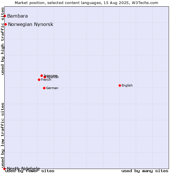 Market position of Norwegian Nynorsk vs. Bambara vs. North Ndebele