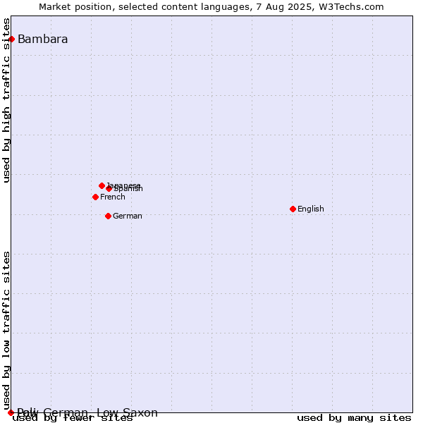 Market position of Bambara vs. Low German, Low Saxon vs. Pali
