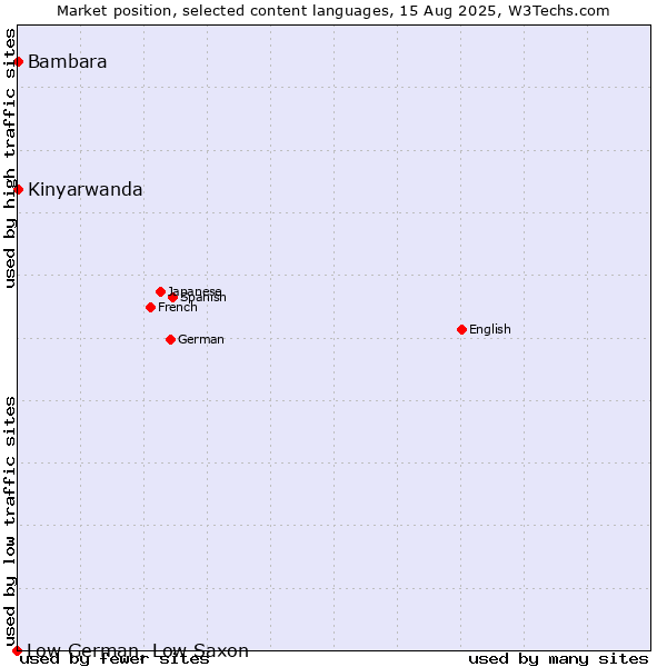Market position of Bambara vs. Kinyarwanda vs. Low German, Low Saxon