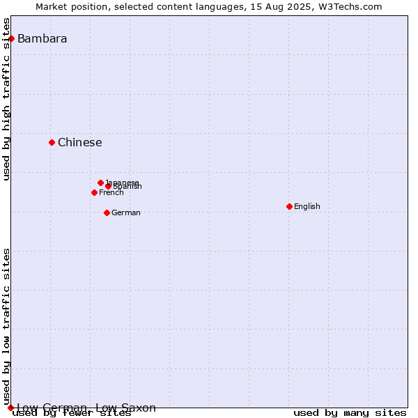 Market position of Chinese vs. Bambara vs. Low German, Low Saxon