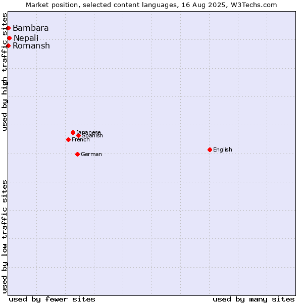 Market position of Nepali vs. Bambara vs. Romansh