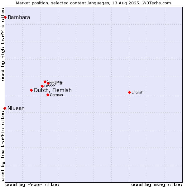 Market position of Dutch, Flemish vs. Bambara vs. Niuean