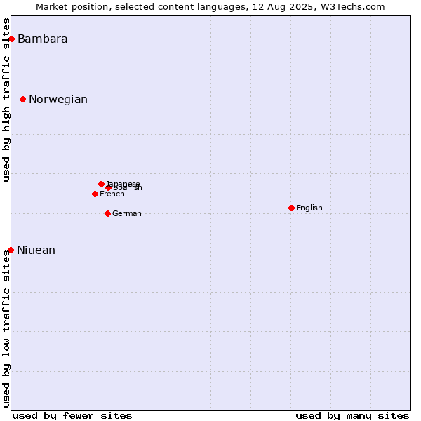 Market position of Norwegian vs. Bambara vs. Niuean