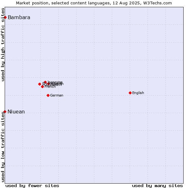 Market position of Russian vs. Bambara vs. Niuean