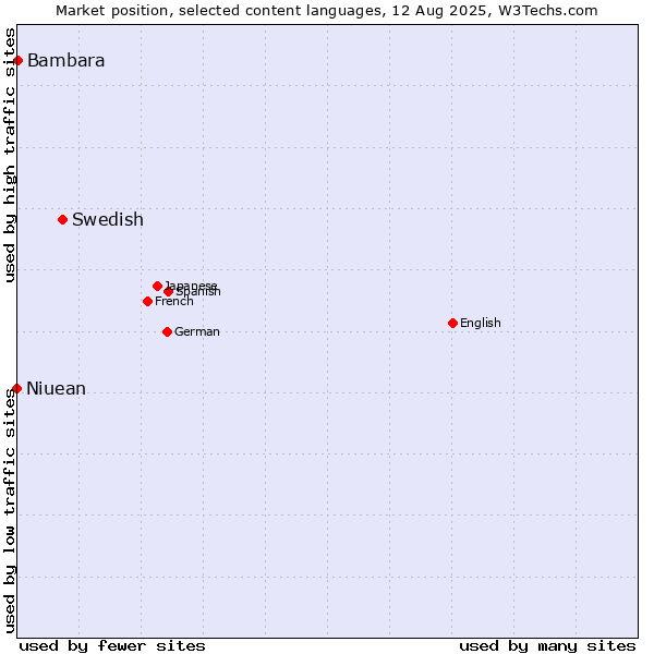 Market position of Swedish vs. Bambara vs. Niuean