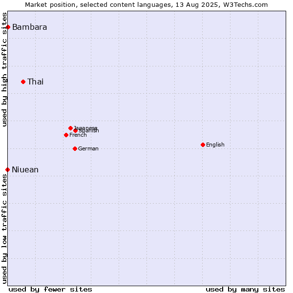 Market position of Thai vs. Bambara vs. Niuean