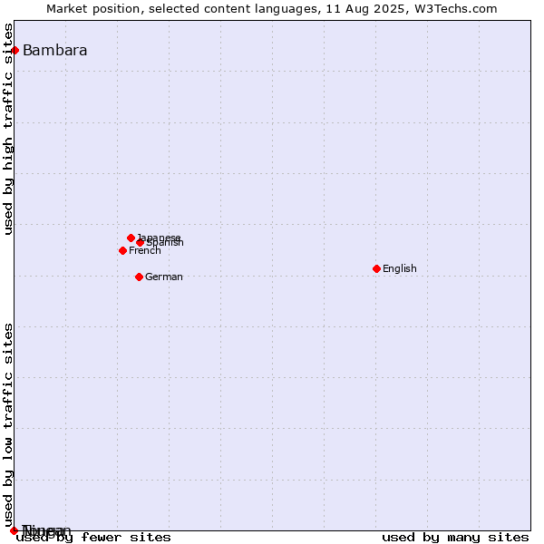 Market position of Bambara vs. Niuean vs. Tonga