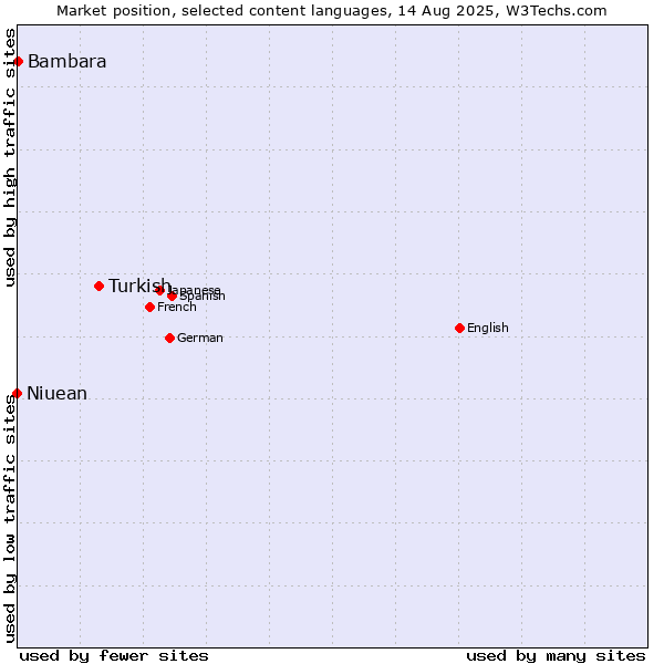 Market position of Turkish vs. Bambara vs. Niuean