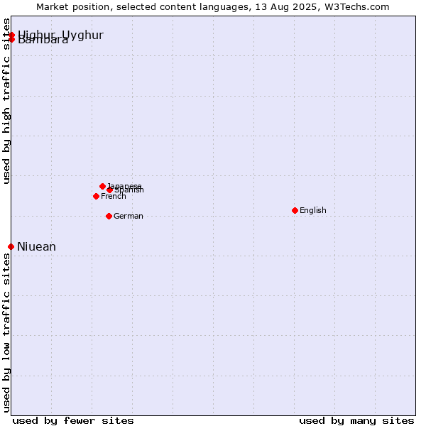 Market position of Bambara vs. Uighur, Uyghur vs. Niuean