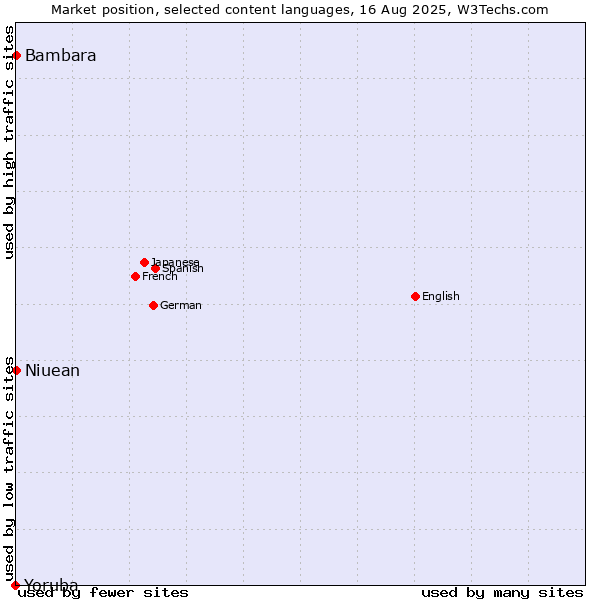 Market position of Bambara vs. Niuean vs. Yoruba