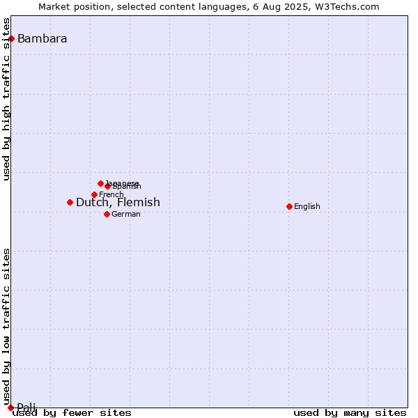 Market position of Dutch, Flemish vs. Bambara vs. Pali